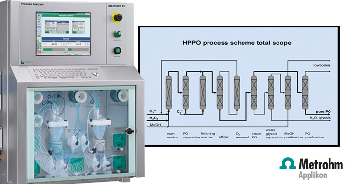 HPPO process for Propylene Oxide (PO) - Analysis of peroxide