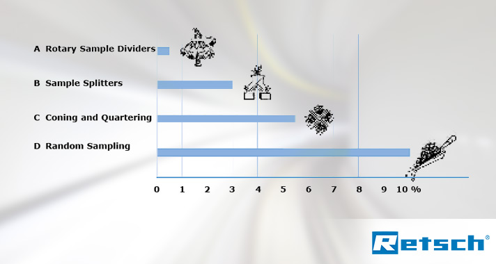 Sample Division of Large Volumes: Clever Solutions